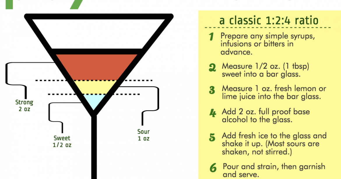 Essential Ingredients for a Cocktail Bar: From Spirits to Sours