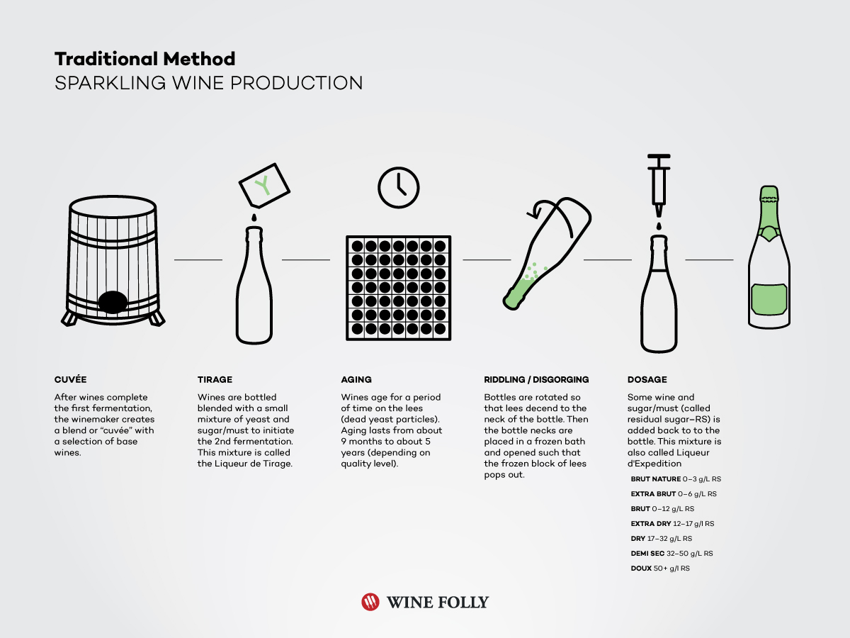 Key Ingredients in Champagne: What Makes It Sparkle?