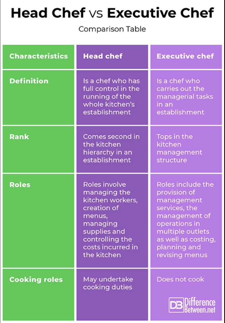 Chef de Cuisine News: Key Differences Between Chef de Cuisine and Executive Chef