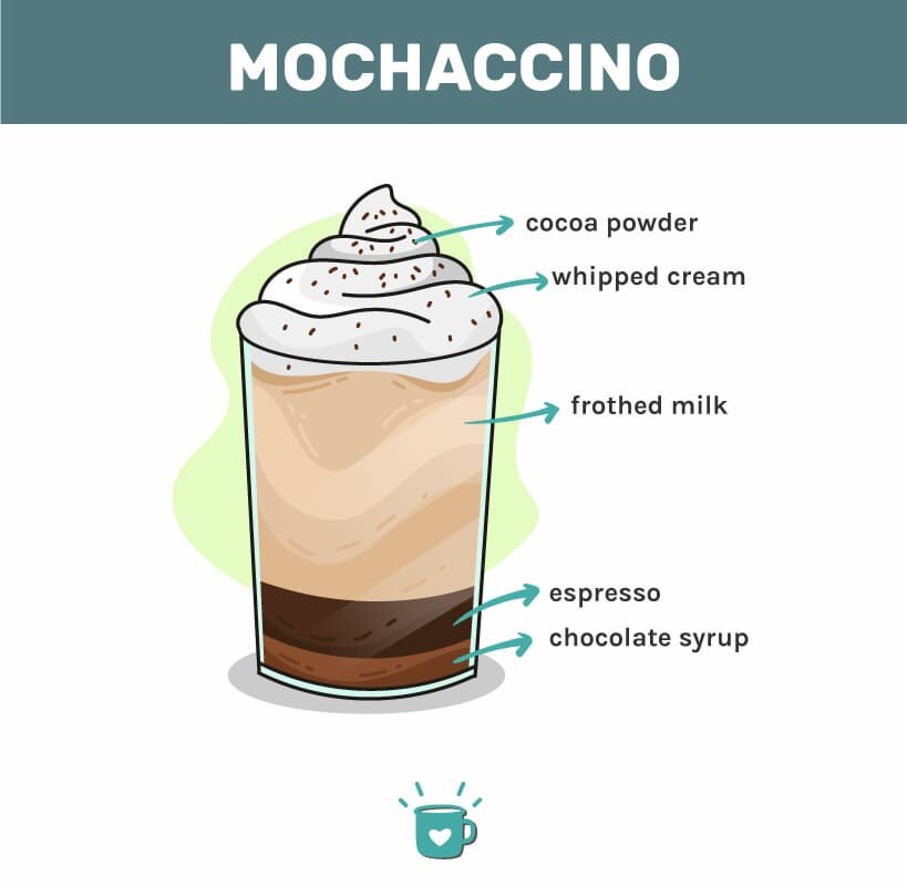 Discover the Secret Ingredients in a Delicious Mochaccino