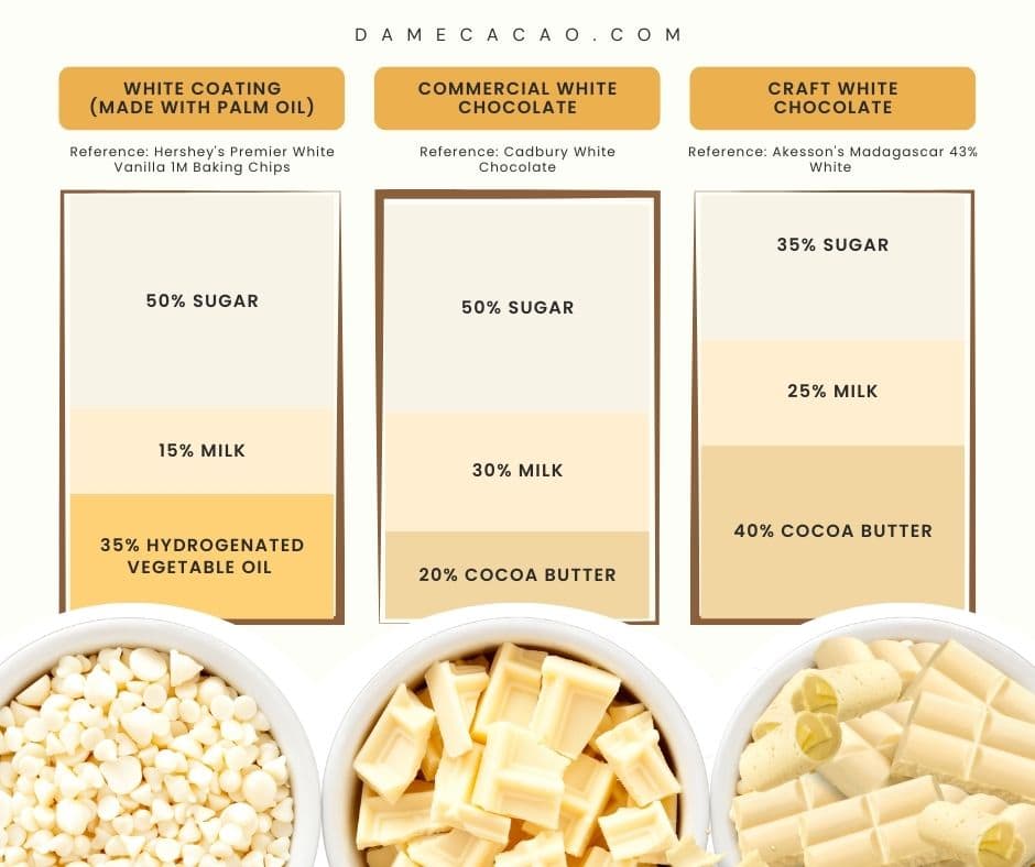 Decoding White Chocolate Chip Ingredients: Whats Really Inside?