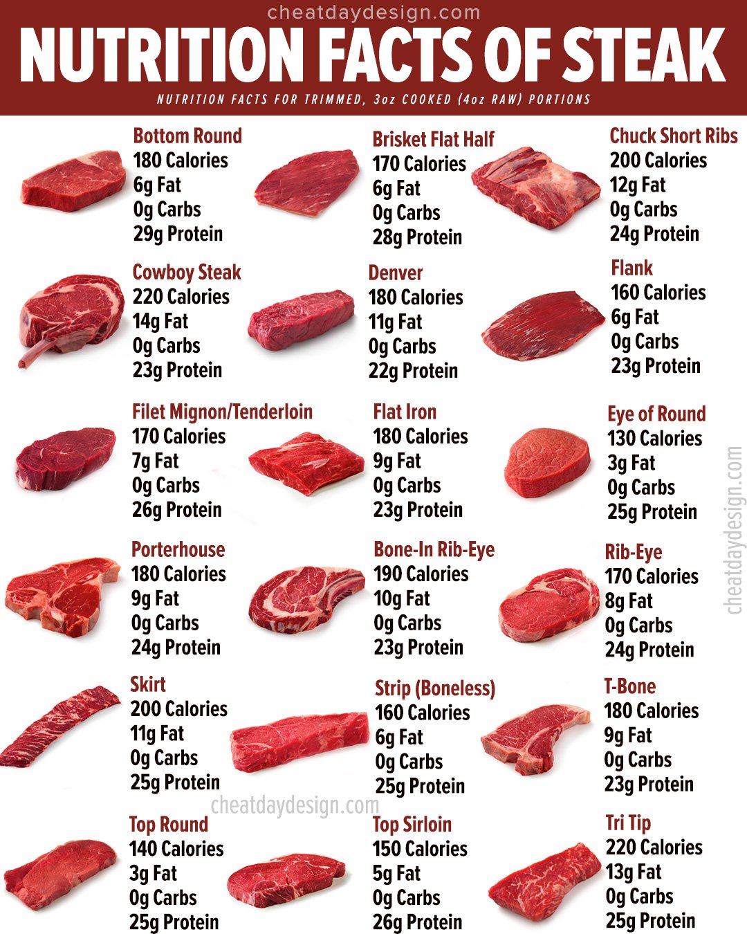 Get the Real Beef Tips Nutrition Facts: Carbs, Fat & Vitamins
