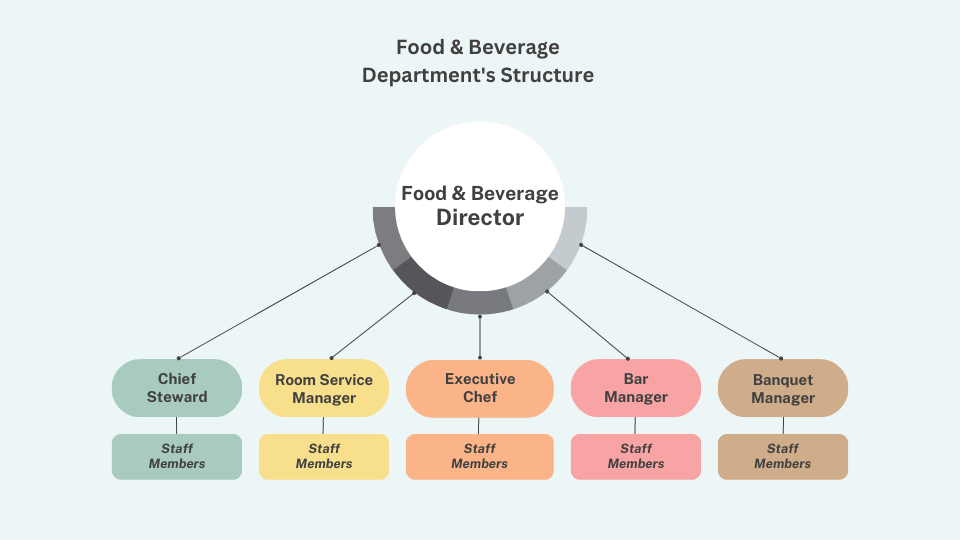 What are the duties and responsibilities of food and beverage manager? A simple guide for everyone.
