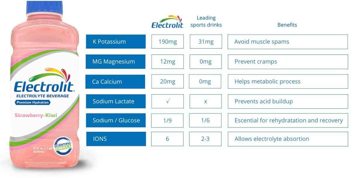 Simple guide to Electrolit drink ingredients and their purpose